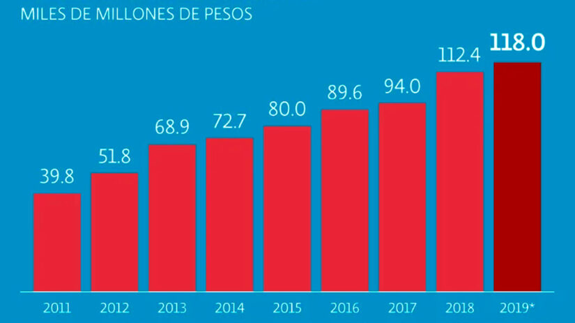 Aumento de ventas e ingresos